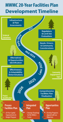 Project timeline with river through the middle with years of 2023, 2024, 2025, and 2026. There are trees on each side of river with the three project plan books at bottom.